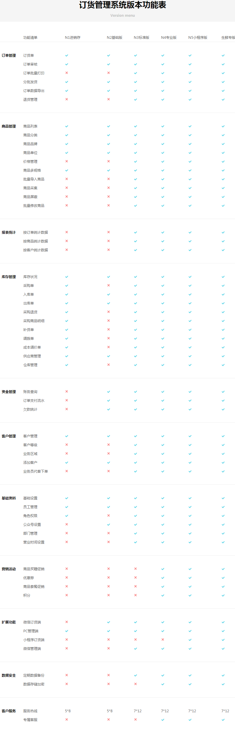 客戶訂貨系統不同版本,不同價格