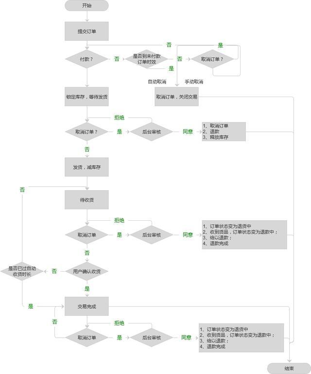訂單管理系統軟件是如何把所有交易數據都自動保存在后臺的？