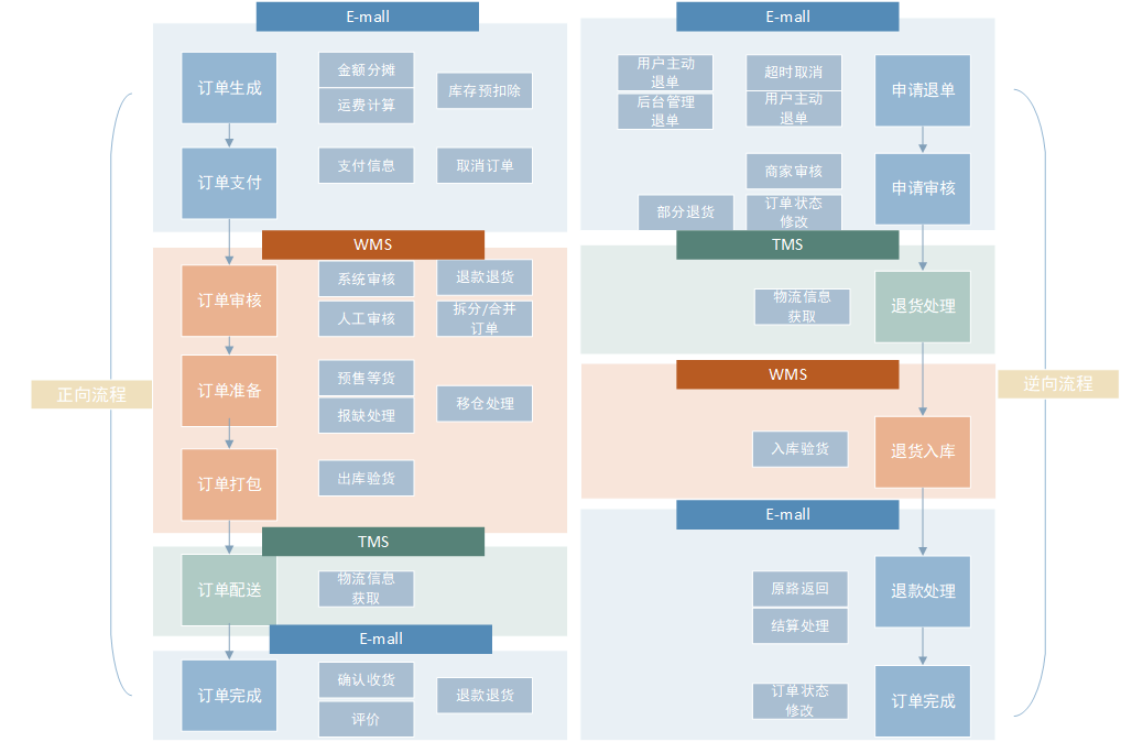 微信訂貨商城的商城訂單功能是如何設計的？