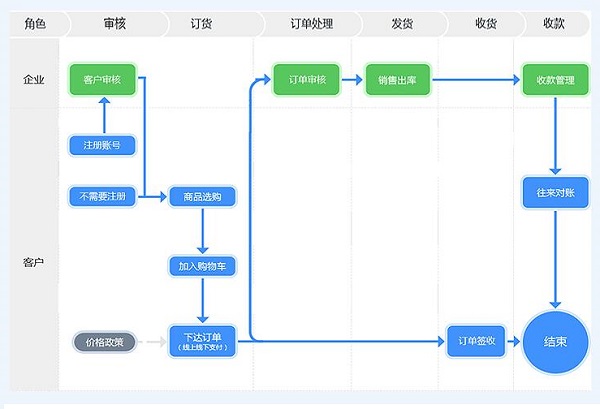 挪挪訂貨商城自助下單提升銷量,后臺管商品/訂單/客戶/資金,操作方便